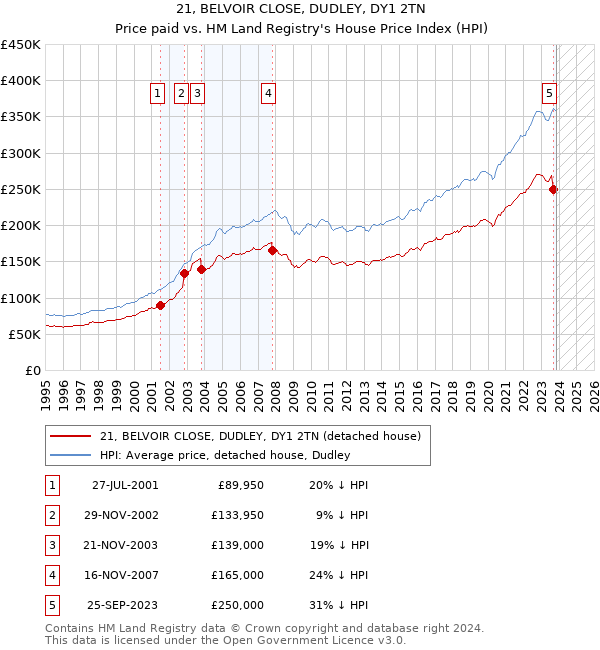 21, BELVOIR CLOSE, DUDLEY, DY1 2TN: Price paid vs HM Land Registry's House Price Index