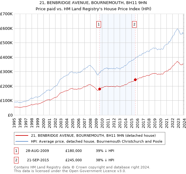 21, BENBRIDGE AVENUE, BOURNEMOUTH, BH11 9HN: Price paid vs HM Land Registry's House Price Index