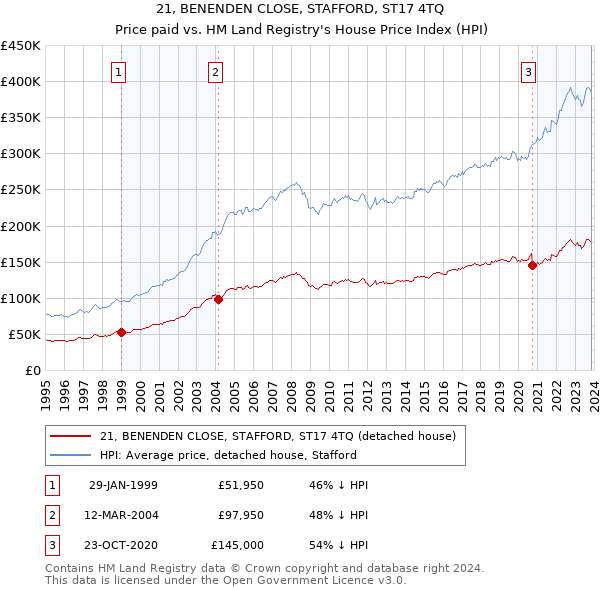 21, BENENDEN CLOSE, STAFFORD, ST17 4TQ: Price paid vs HM Land Registry's House Price Index