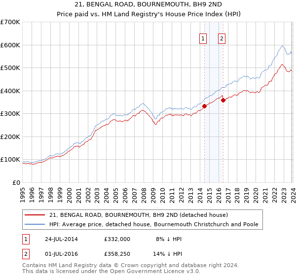 21, BENGAL ROAD, BOURNEMOUTH, BH9 2ND: Price paid vs HM Land Registry's House Price Index