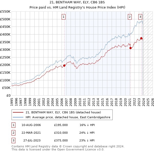 21, BENTHAM WAY, ELY, CB6 1BS: Price paid vs HM Land Registry's House Price Index