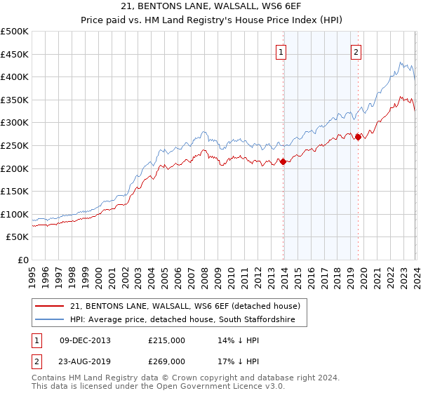 21, BENTONS LANE, WALSALL, WS6 6EF: Price paid vs HM Land Registry's House Price Index