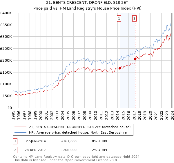 21, BENTS CRESCENT, DRONFIELD, S18 2EY: Price paid vs HM Land Registry's House Price Index