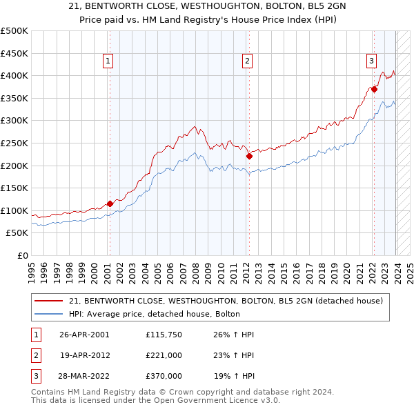 21, BENTWORTH CLOSE, WESTHOUGHTON, BOLTON, BL5 2GN: Price paid vs HM Land Registry's House Price Index
