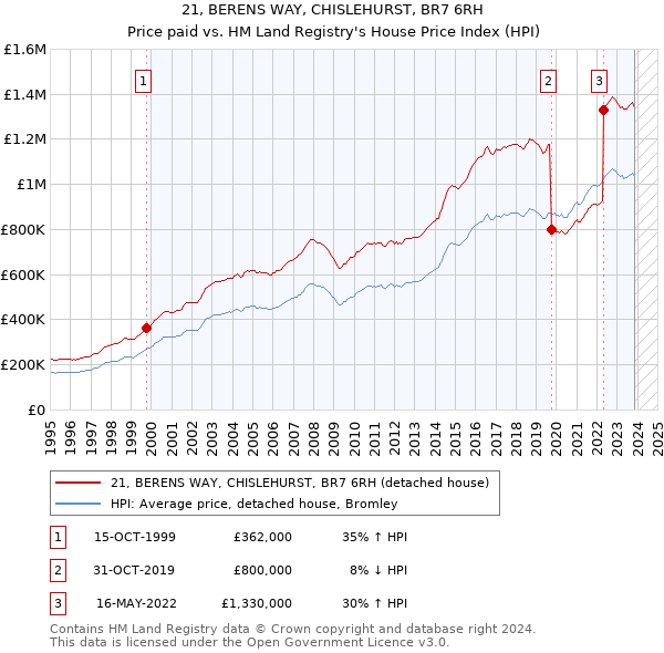 21, BERENS WAY, CHISLEHURST, BR7 6RH: Price paid vs HM Land Registry's House Price Index