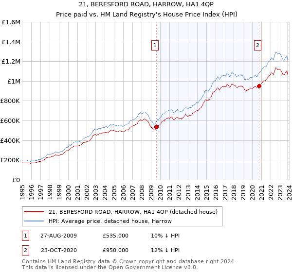 21, BERESFORD ROAD, HARROW, HA1 4QP: Price paid vs HM Land Registry's House Price Index