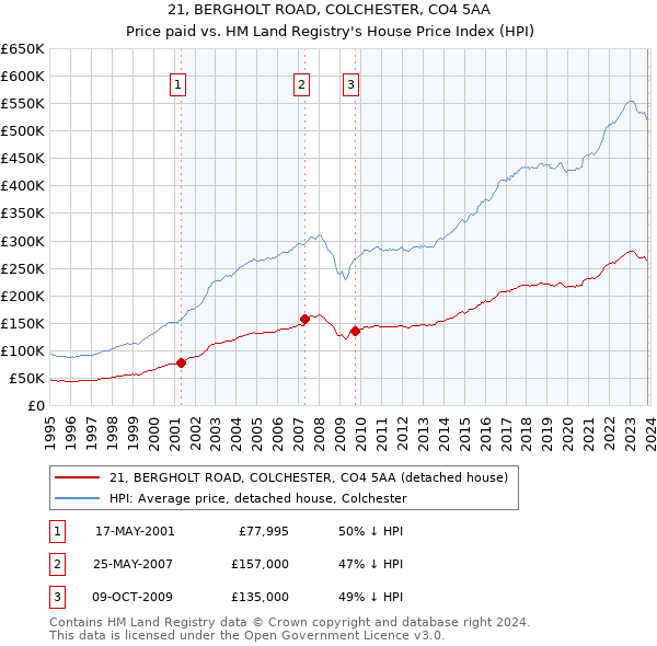 21, BERGHOLT ROAD, COLCHESTER, CO4 5AA: Price paid vs HM Land Registry's House Price Index