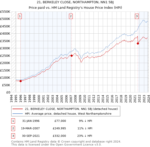 21, BERKELEY CLOSE, NORTHAMPTON, NN1 5BJ: Price paid vs HM Land Registry's House Price Index