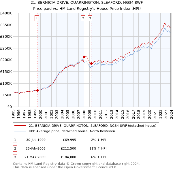 21, BERNICIA DRIVE, QUARRINGTON, SLEAFORD, NG34 8WF: Price paid vs HM Land Registry's House Price Index