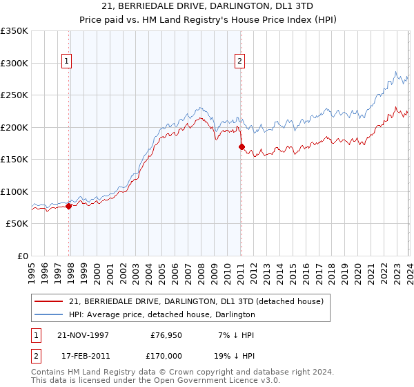 21, BERRIEDALE DRIVE, DARLINGTON, DL1 3TD: Price paid vs HM Land Registry's House Price Index