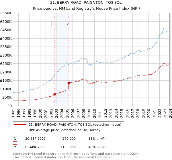 21, BERRY ROAD, PAIGNTON, TQ3 3QL: Price paid vs HM Land Registry's House Price Index