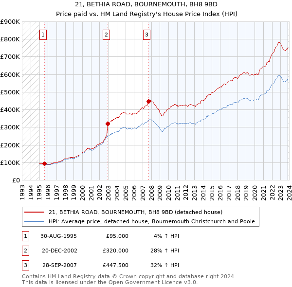 21, BETHIA ROAD, BOURNEMOUTH, BH8 9BD: Price paid vs HM Land Registry's House Price Index