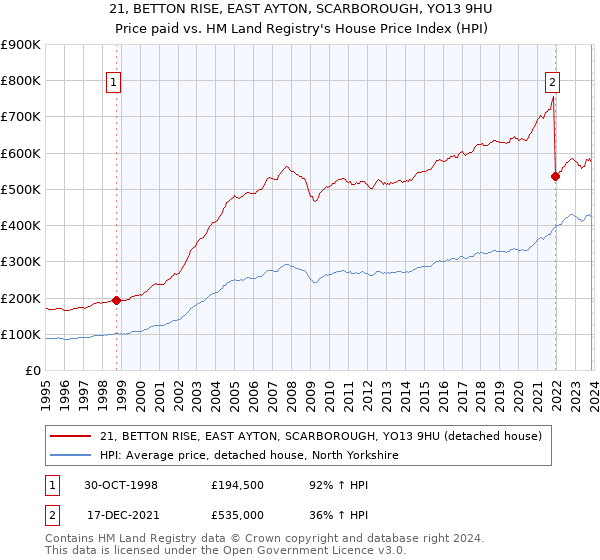 21, BETTON RISE, EAST AYTON, SCARBOROUGH, YO13 9HU: Price paid vs HM Land Registry's House Price Index