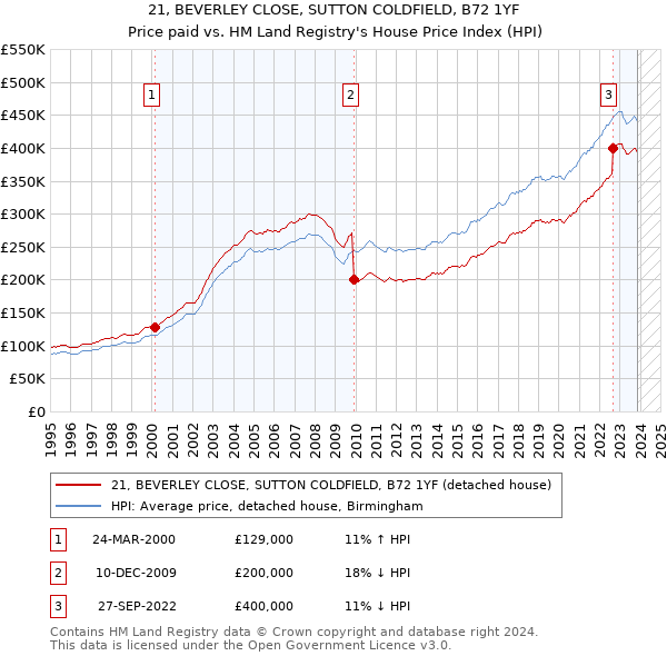 21, BEVERLEY CLOSE, SUTTON COLDFIELD, B72 1YF: Price paid vs HM Land Registry's House Price Index