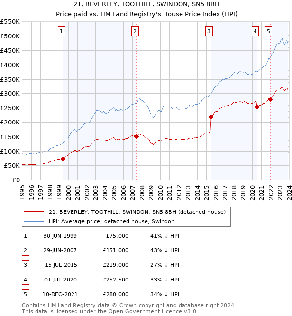 21, BEVERLEY, TOOTHILL, SWINDON, SN5 8BH: Price paid vs HM Land Registry's House Price Index