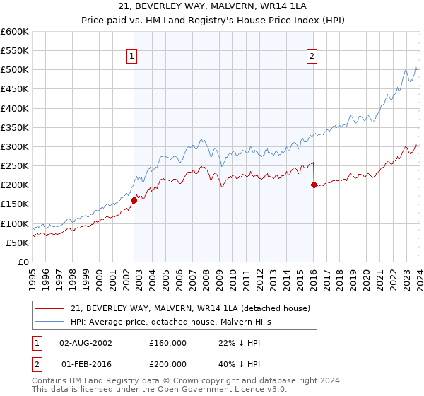 21, BEVERLEY WAY, MALVERN, WR14 1LA: Price paid vs HM Land Registry's House Price Index