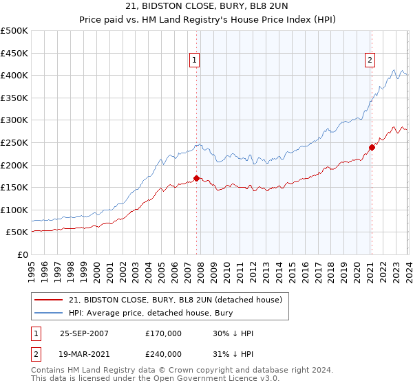 21, BIDSTON CLOSE, BURY, BL8 2UN: Price paid vs HM Land Registry's House Price Index