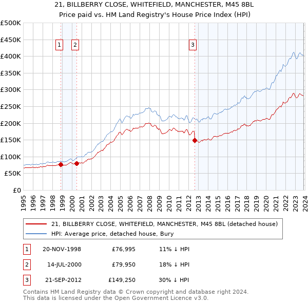 21, BILLBERRY CLOSE, WHITEFIELD, MANCHESTER, M45 8BL: Price paid vs HM Land Registry's House Price Index