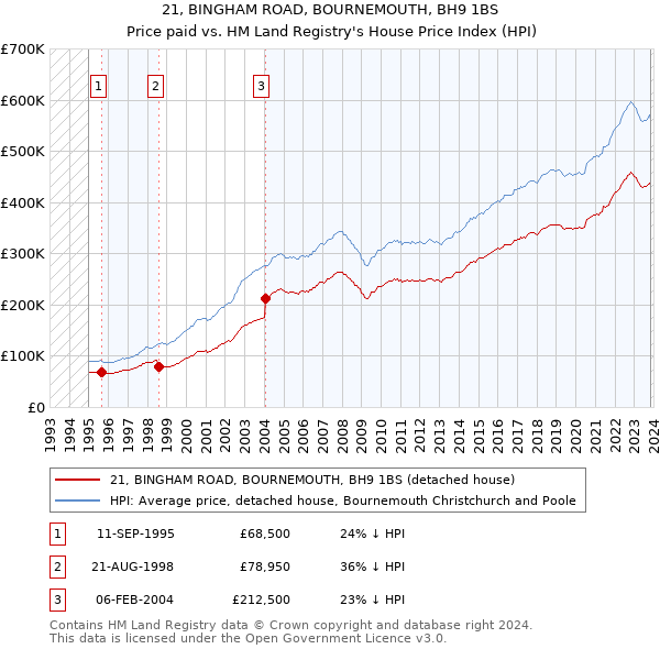 21, BINGHAM ROAD, BOURNEMOUTH, BH9 1BS: Price paid vs HM Land Registry's House Price Index