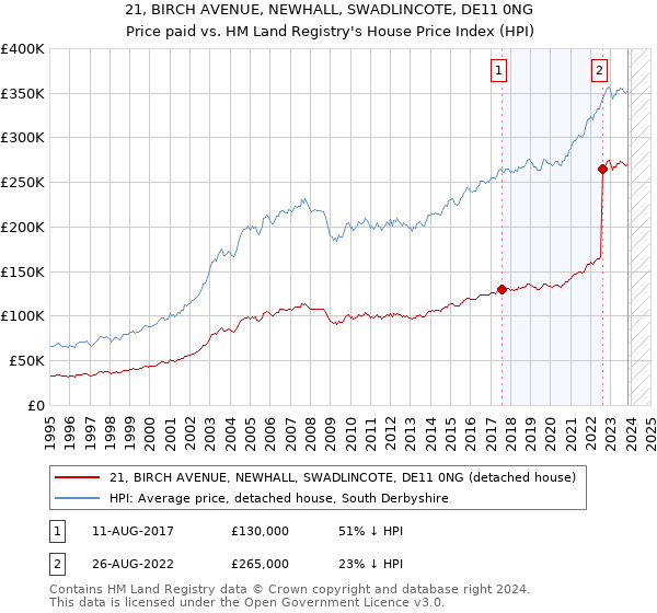 21, BIRCH AVENUE, NEWHALL, SWADLINCOTE, DE11 0NG: Price paid vs HM Land Registry's House Price Index