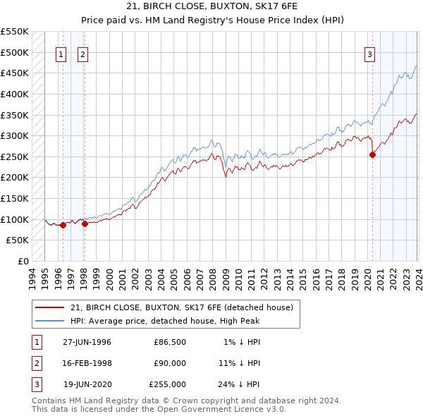 21, BIRCH CLOSE, BUXTON, SK17 6FE: Price paid vs HM Land Registry's House Price Index