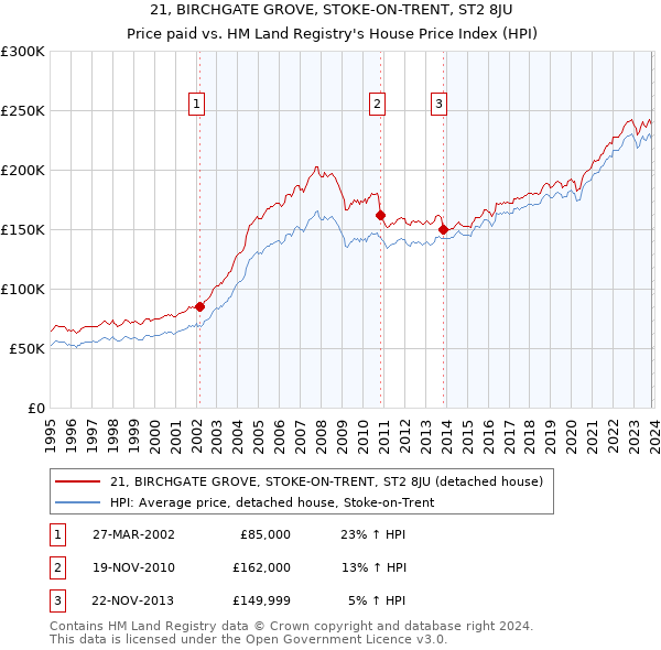 21, BIRCHGATE GROVE, STOKE-ON-TRENT, ST2 8JU: Price paid vs HM Land Registry's House Price Index