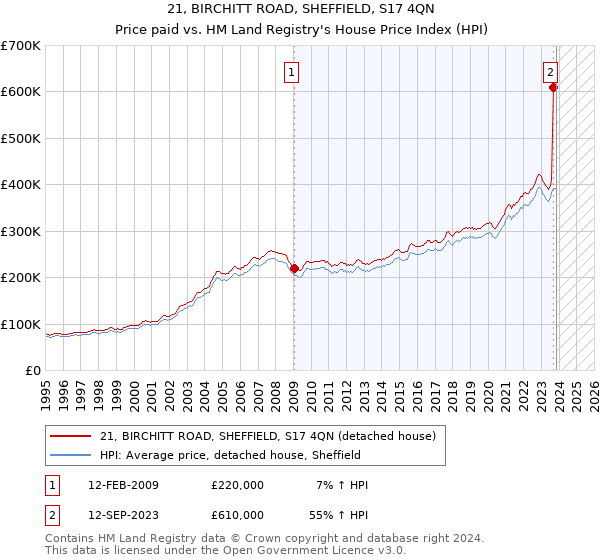 21, BIRCHITT ROAD, SHEFFIELD, S17 4QN: Price paid vs HM Land Registry's House Price Index