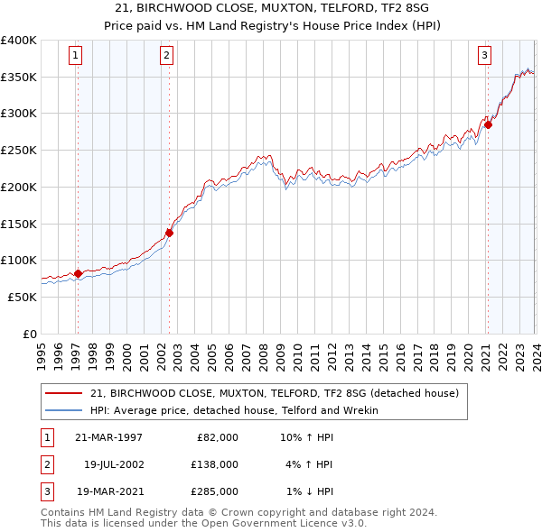 21, BIRCHWOOD CLOSE, MUXTON, TELFORD, TF2 8SG: Price paid vs HM Land Registry's House Price Index