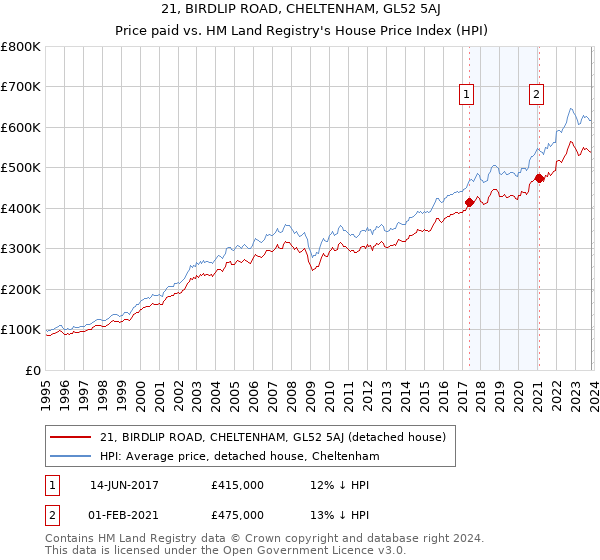 21, BIRDLIP ROAD, CHELTENHAM, GL52 5AJ: Price paid vs HM Land Registry's House Price Index