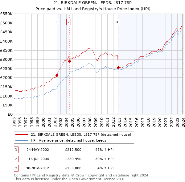 21, BIRKDALE GREEN, LEEDS, LS17 7SP: Price paid vs HM Land Registry's House Price Index
