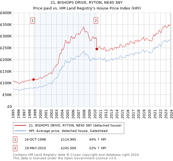 21, BISHOPS DRIVE, RYTON, NE40 3NY: Price paid vs HM Land Registry's House Price Index