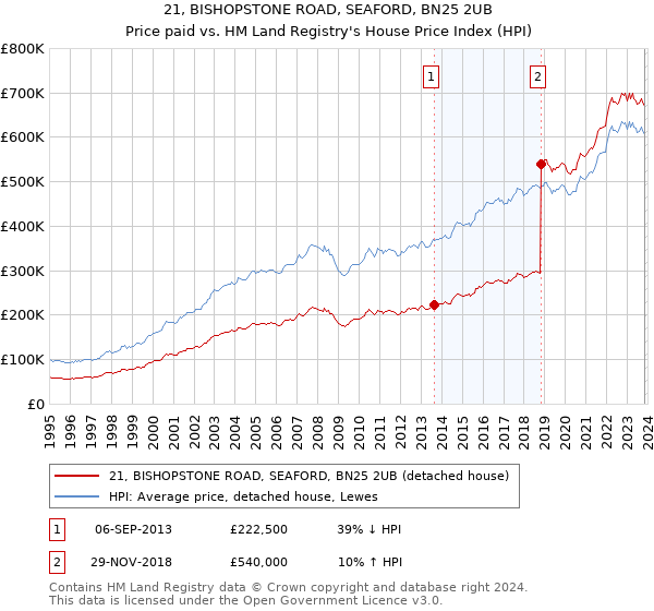 21, BISHOPSTONE ROAD, SEAFORD, BN25 2UB: Price paid vs HM Land Registry's House Price Index