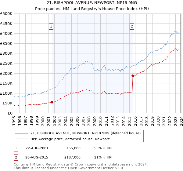 21, BISHPOOL AVENUE, NEWPORT, NP19 9NG: Price paid vs HM Land Registry's House Price Index