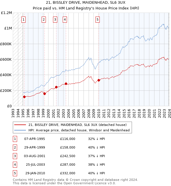 21, BISSLEY DRIVE, MAIDENHEAD, SL6 3UX: Price paid vs HM Land Registry's House Price Index
