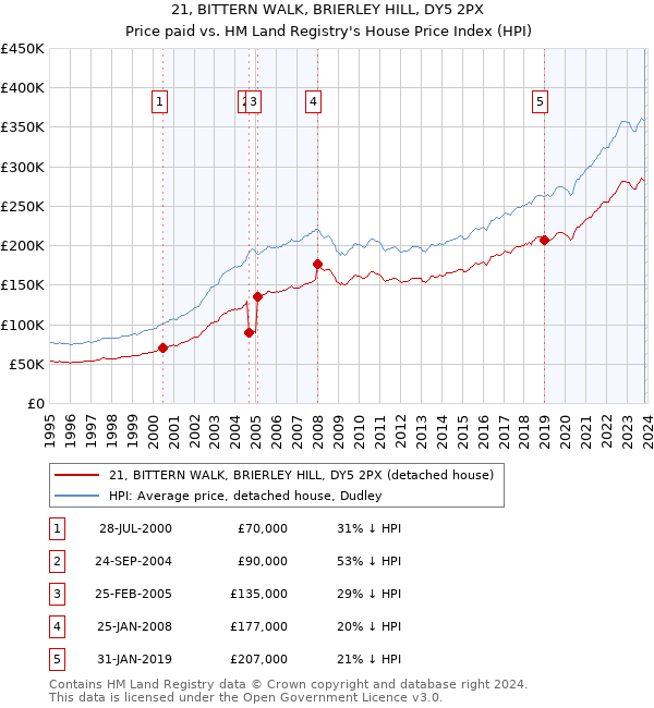 21, BITTERN WALK, BRIERLEY HILL, DY5 2PX: Price paid vs HM Land Registry's House Price Index