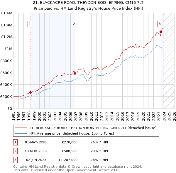 21, BLACKACRE ROAD, THEYDON BOIS, EPPING, CM16 7LT: Price paid vs HM Land Registry's House Price Index