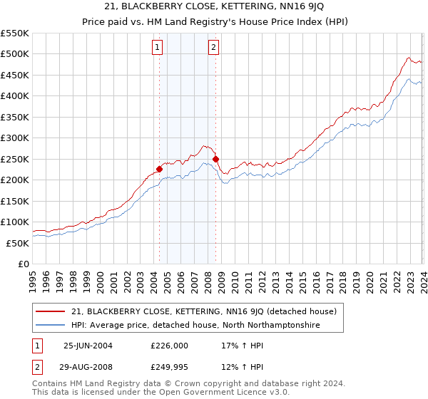 21, BLACKBERRY CLOSE, KETTERING, NN16 9JQ: Price paid vs HM Land Registry's House Price Index