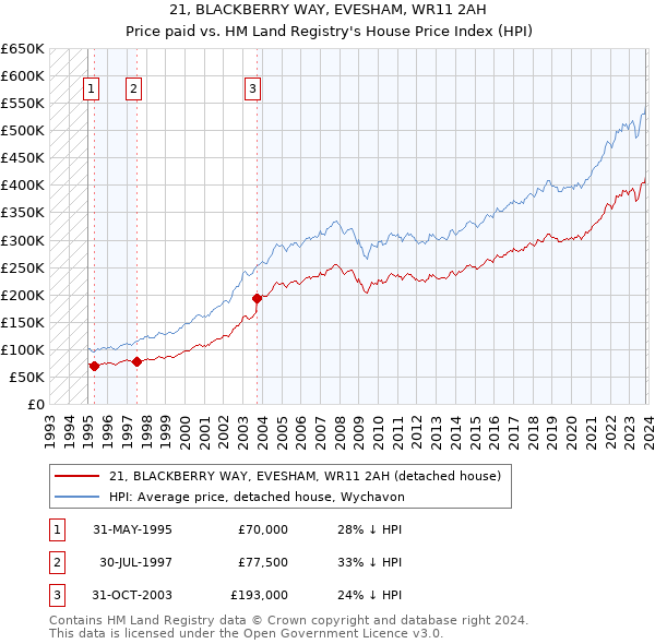 21, BLACKBERRY WAY, EVESHAM, WR11 2AH: Price paid vs HM Land Registry's House Price Index