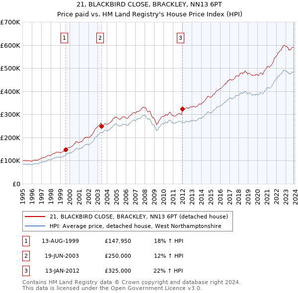 21, BLACKBIRD CLOSE, BRACKLEY, NN13 6PT: Price paid vs HM Land Registry's House Price Index