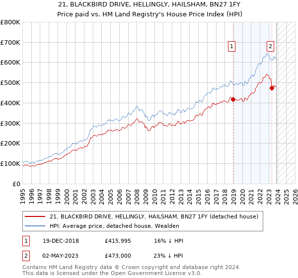 21, BLACKBIRD DRIVE, HELLINGLY, HAILSHAM, BN27 1FY: Price paid vs HM Land Registry's House Price Index