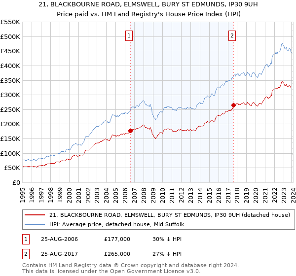 21, BLACKBOURNE ROAD, ELMSWELL, BURY ST EDMUNDS, IP30 9UH: Price paid vs HM Land Registry's House Price Index