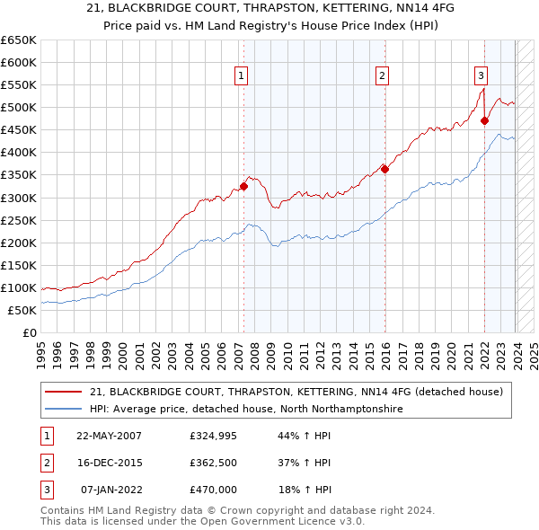 21, BLACKBRIDGE COURT, THRAPSTON, KETTERING, NN14 4FG: Price paid vs HM Land Registry's House Price Index