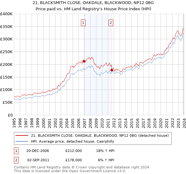 21, BLACKSMITH CLOSE, OAKDALE, BLACKWOOD, NP12 0BG: Price paid vs HM Land Registry's House Price Index