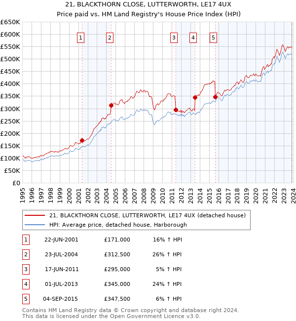 21, BLACKTHORN CLOSE, LUTTERWORTH, LE17 4UX: Price paid vs HM Land Registry's House Price Index