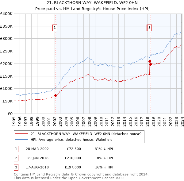 21, BLACKTHORN WAY, WAKEFIELD, WF2 0HN: Price paid vs HM Land Registry's House Price Index