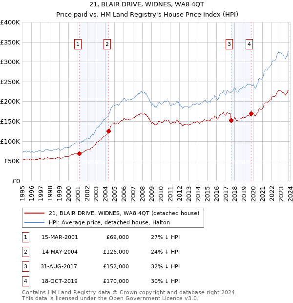 21, BLAIR DRIVE, WIDNES, WA8 4QT: Price paid vs HM Land Registry's House Price Index