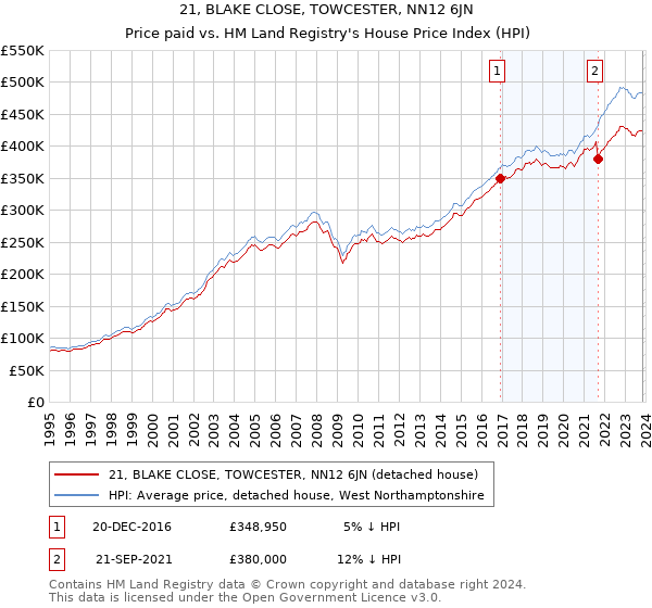 21, BLAKE CLOSE, TOWCESTER, NN12 6JN: Price paid vs HM Land Registry's House Price Index