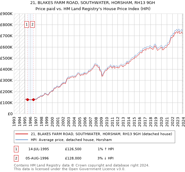 21, BLAKES FARM ROAD, SOUTHWATER, HORSHAM, RH13 9GH: Price paid vs HM Land Registry's House Price Index