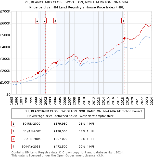 21, BLANCHARD CLOSE, WOOTTON, NORTHAMPTON, NN4 6RA: Price paid vs HM Land Registry's House Price Index