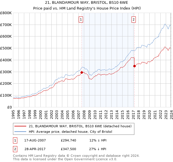 21, BLANDAMOUR WAY, BRISTOL, BS10 6WE: Price paid vs HM Land Registry's House Price Index